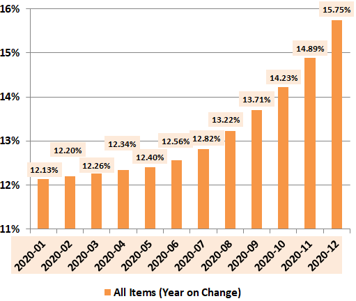 Nigeria Monthly Inflation Rates 2020