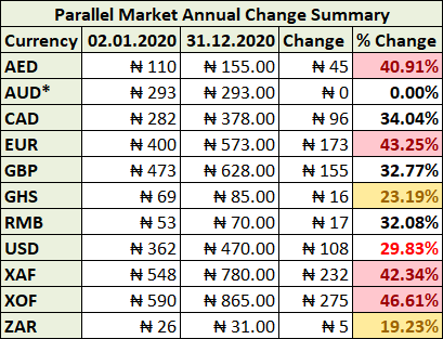 Parallel Market Rate Changes 2020