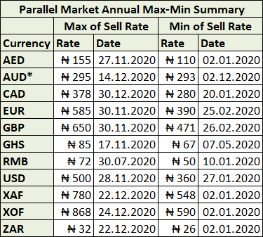 Parallel Market Rates Max Min 2020 Overview