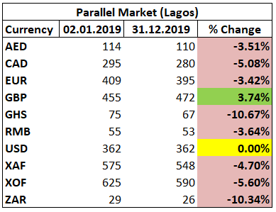 Naira Black Market Rate changes 2019