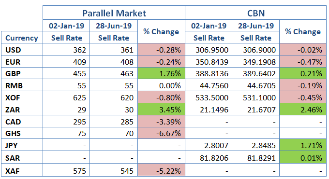 CBN and Black Market Naira exchange rates table for 2019 H1