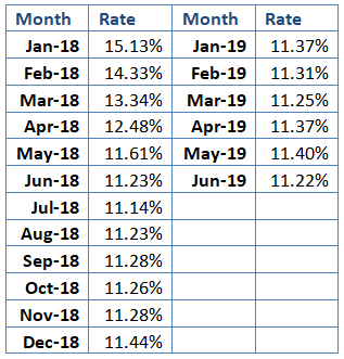 Nigeria inflation rates for 2019 and 2018